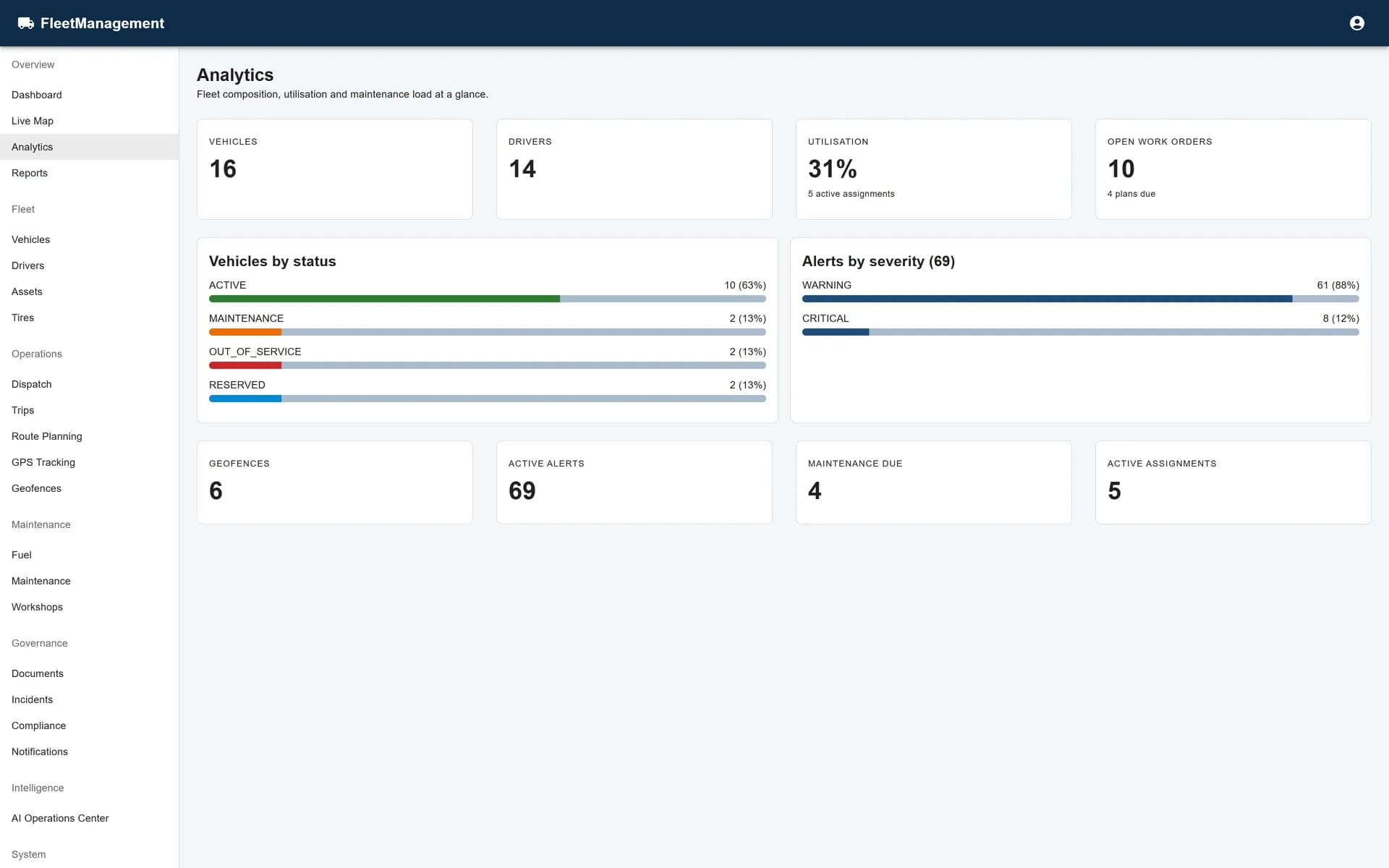 Fleet Management analytics charts.