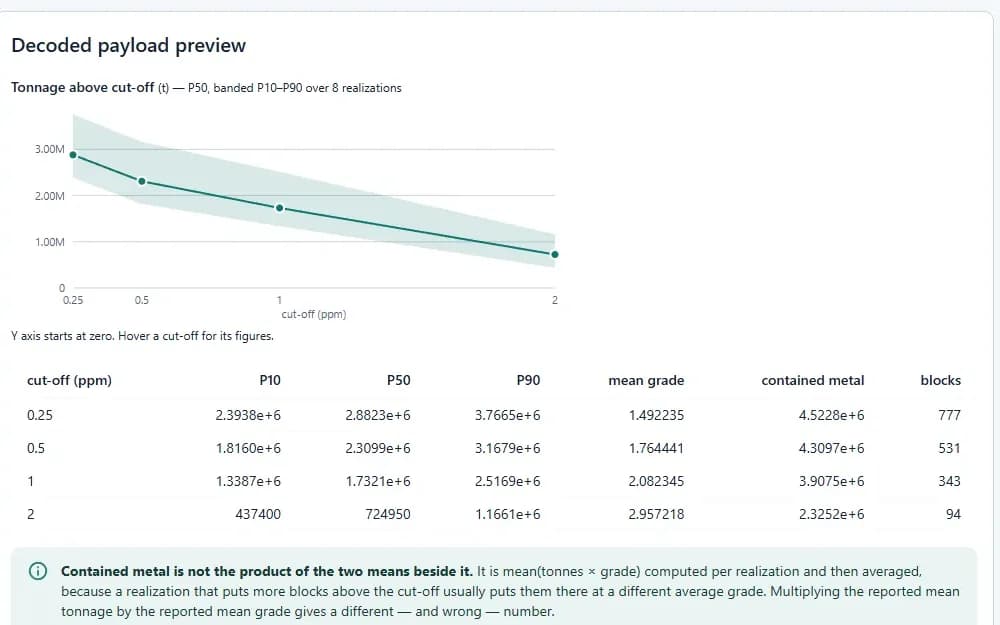 GeoMine Scientist grade-tonnage curve with P10 to P90 uncertainty band and a cut-off table.