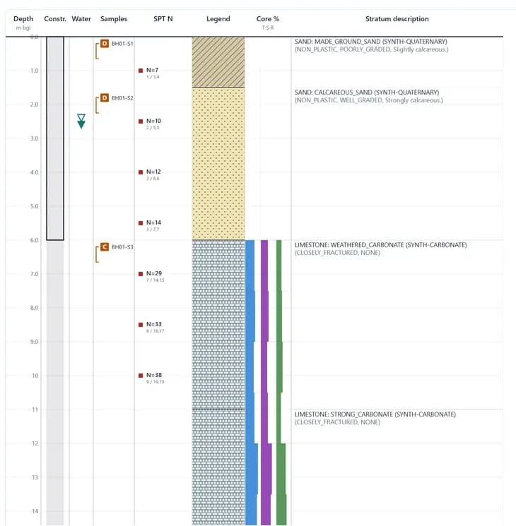 GeoTech Scientist borehole log sheet with lithology hatching, SPT results, and groundwater symbols.