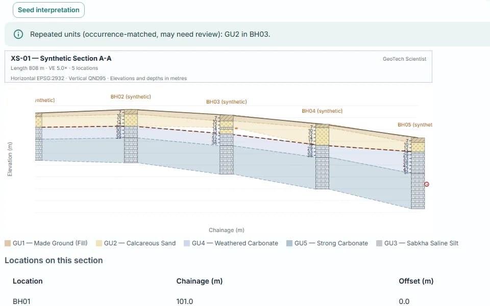 GeoTech Studio geological cross-section correlating strata and groundwater between five boreholes.