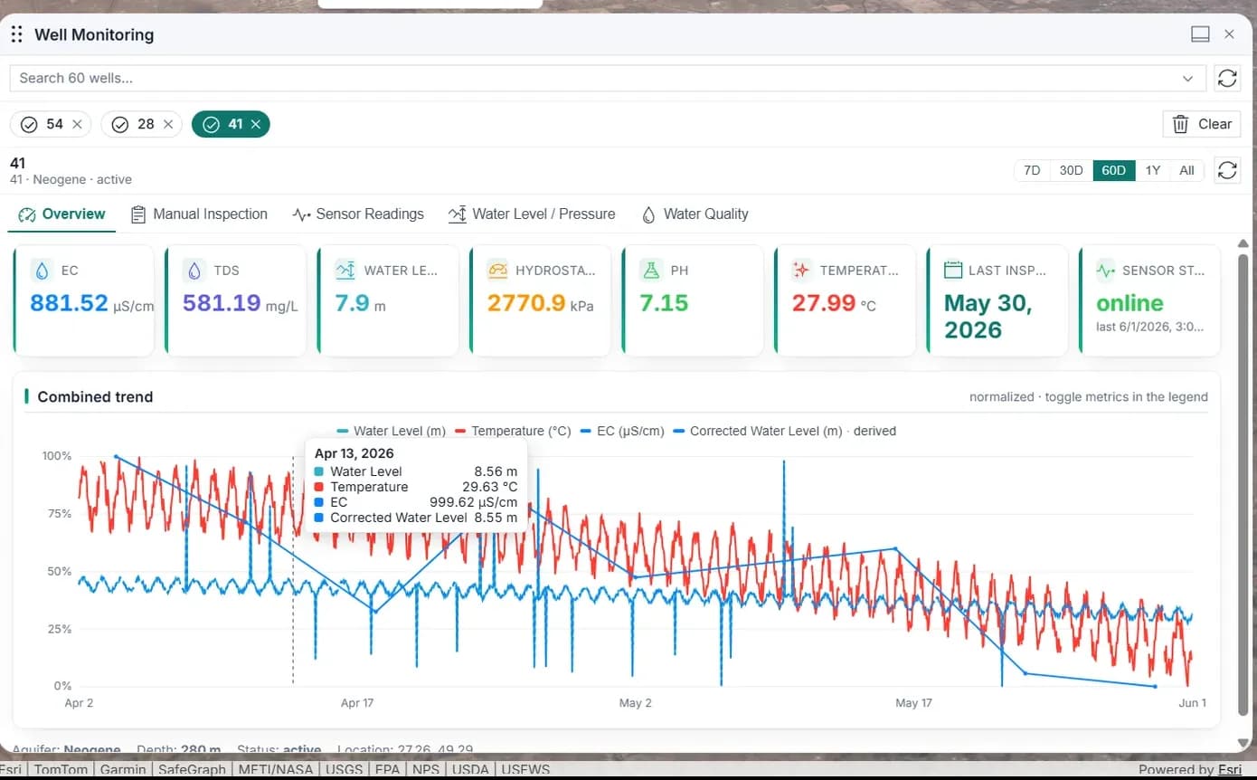 Groundwater well monitoring dashboard with charts and GIS map.