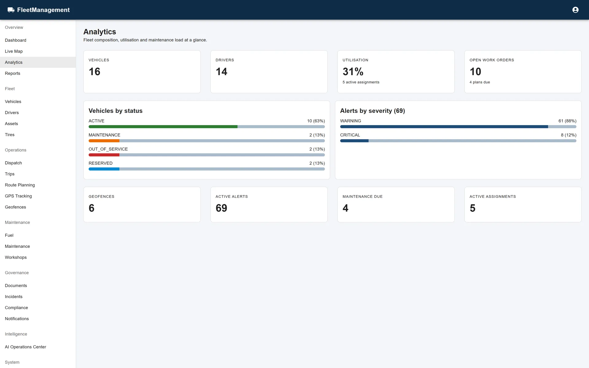 Fleet Management analytics charts.